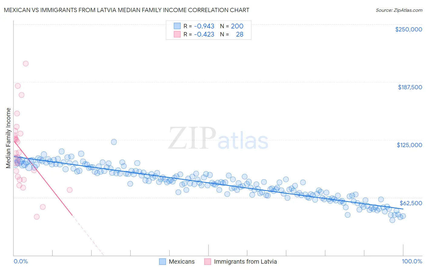 Mexican vs Immigrants from Latvia Median Family Income