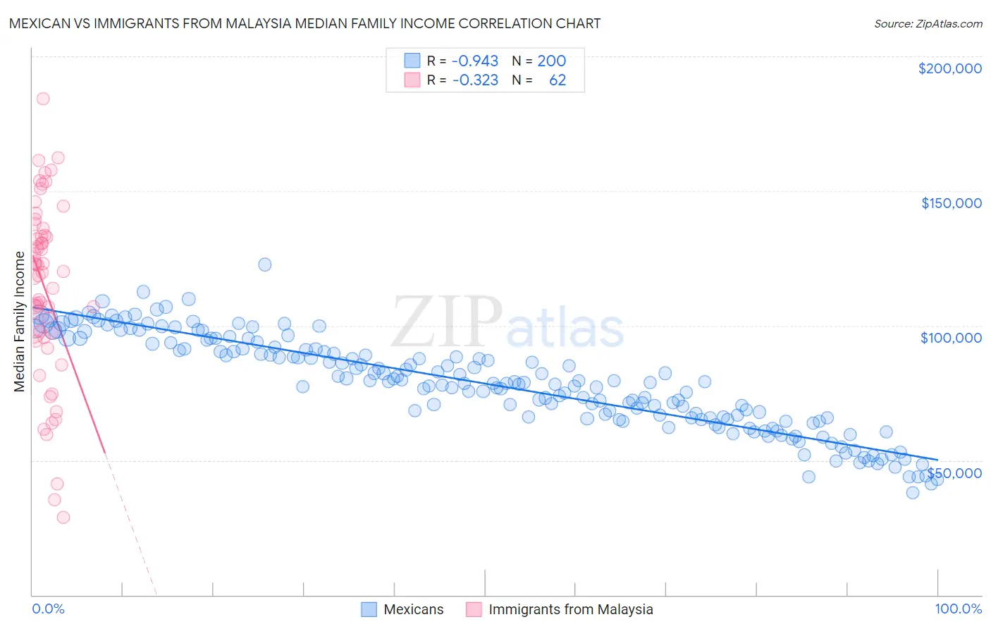 Mexican vs Immigrants from Malaysia Median Family Income
