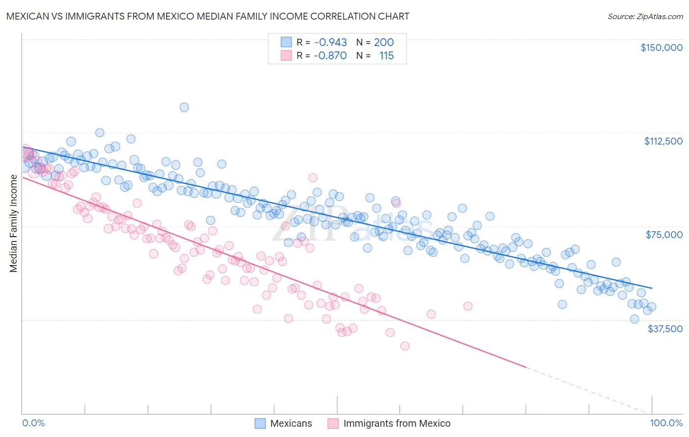 Mexican vs Immigrants from Mexico Median Family Income