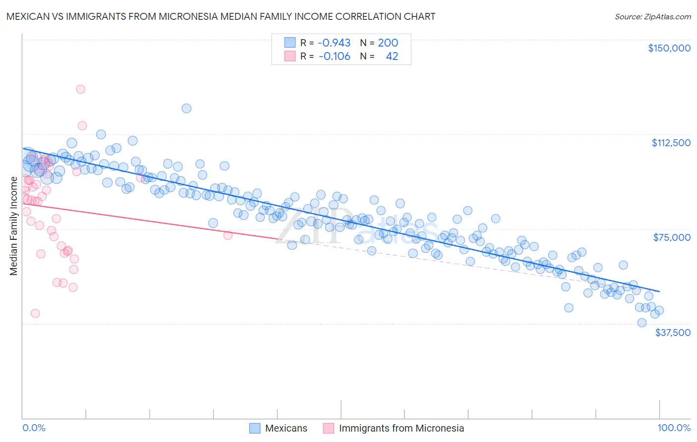 Mexican vs Immigrants from Micronesia Median Family Income