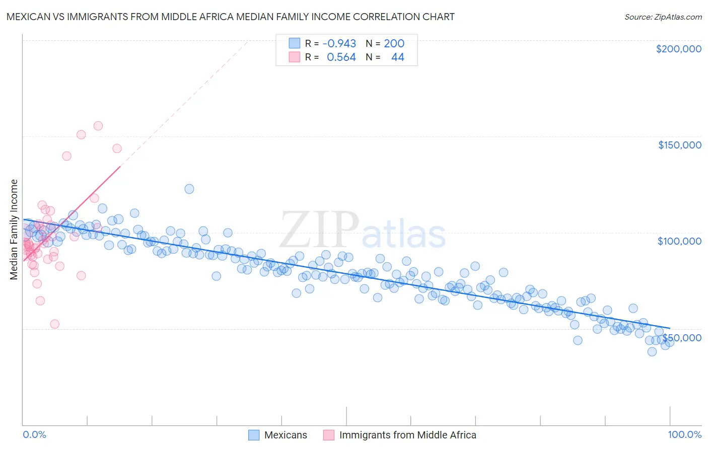 Mexican vs Immigrants from Middle Africa Median Family Income