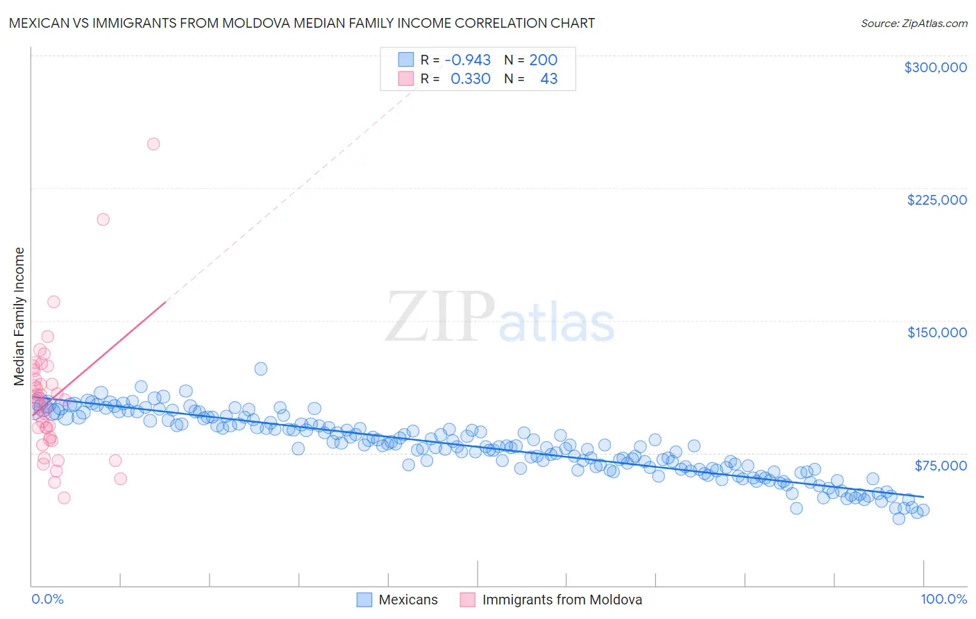 Mexican vs Immigrants from Moldova Median Family Income