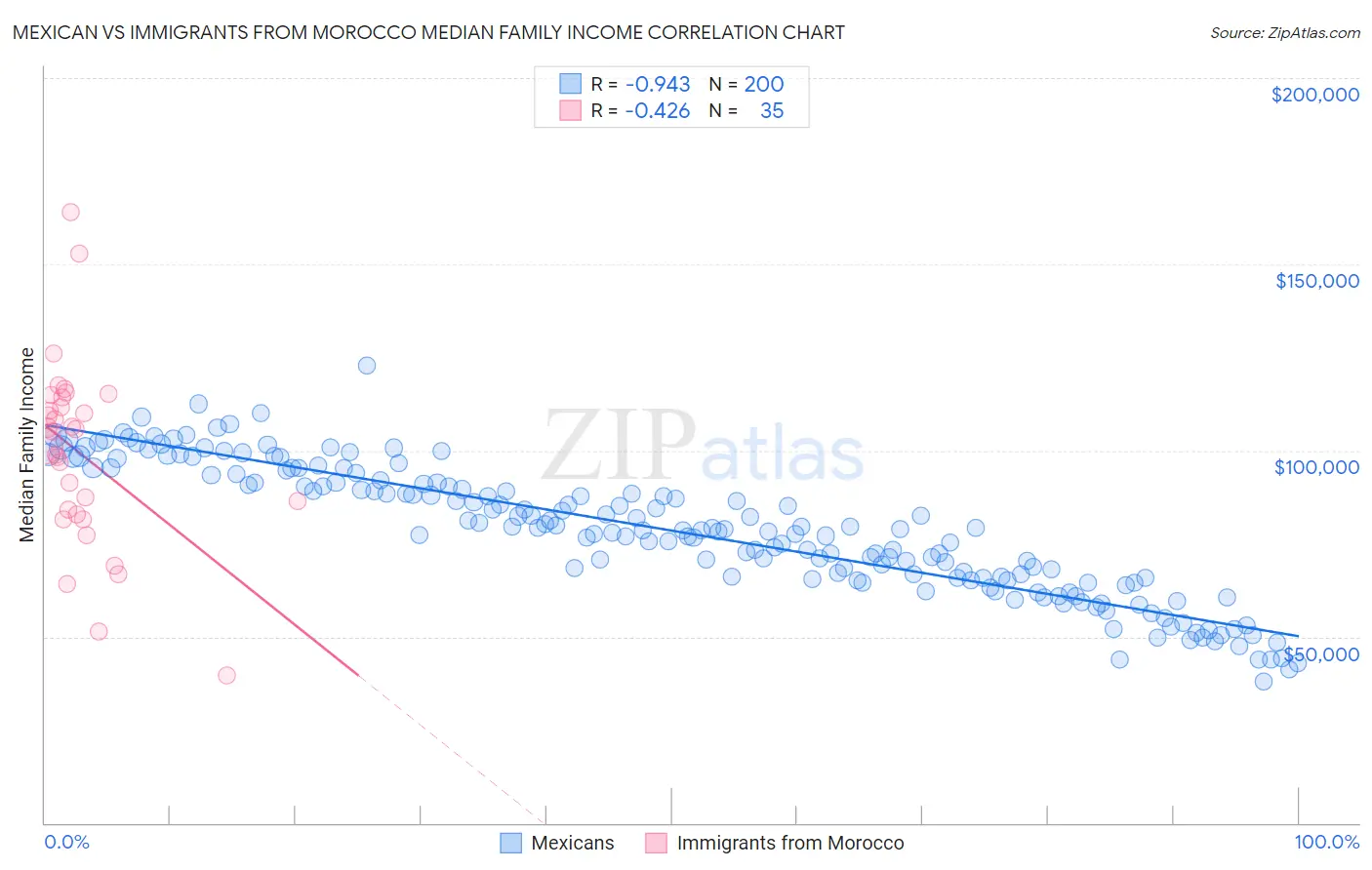Mexican vs Immigrants from Morocco Median Family Income