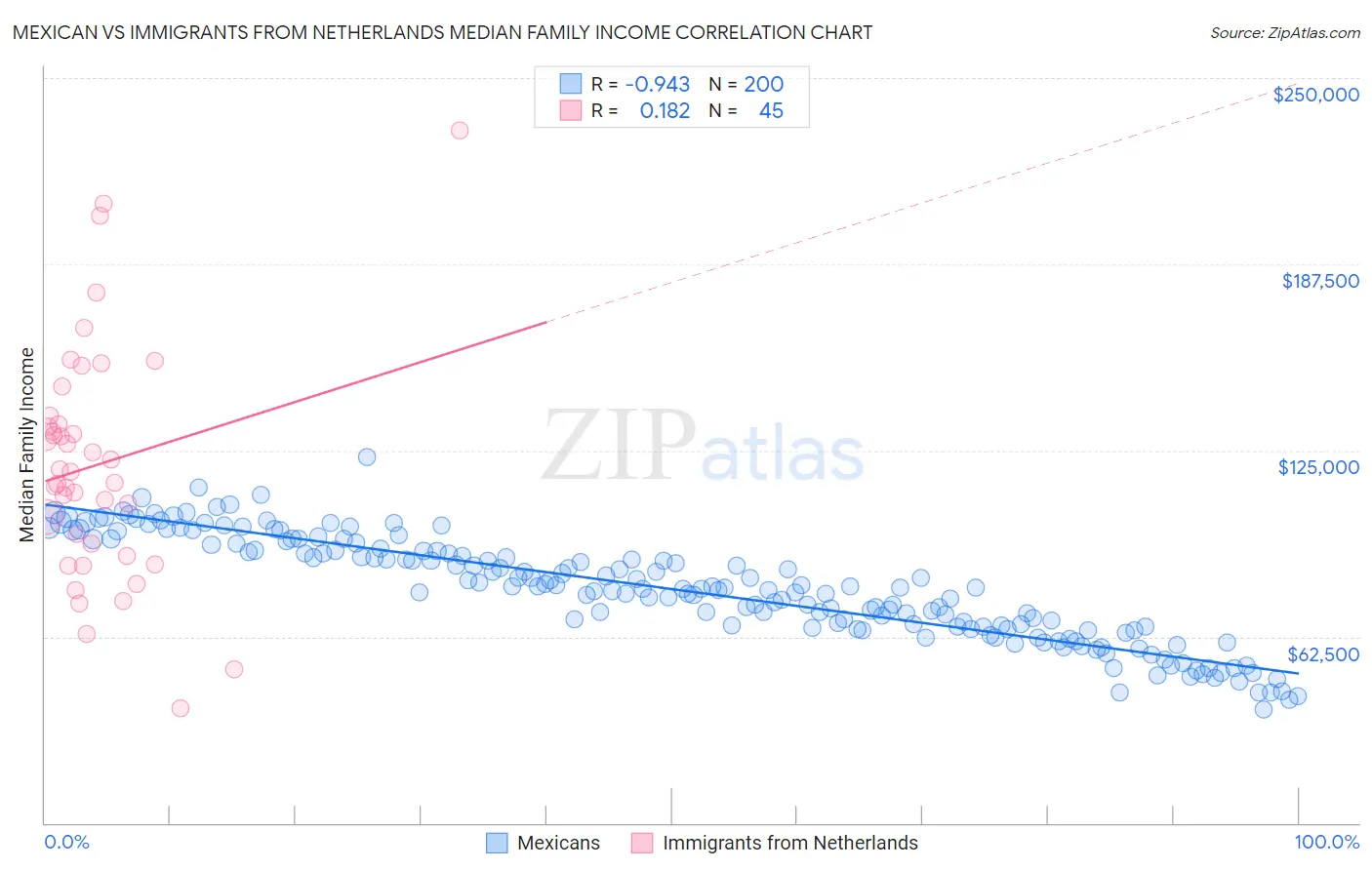 Mexican vs Immigrants from Netherlands Median Family Income