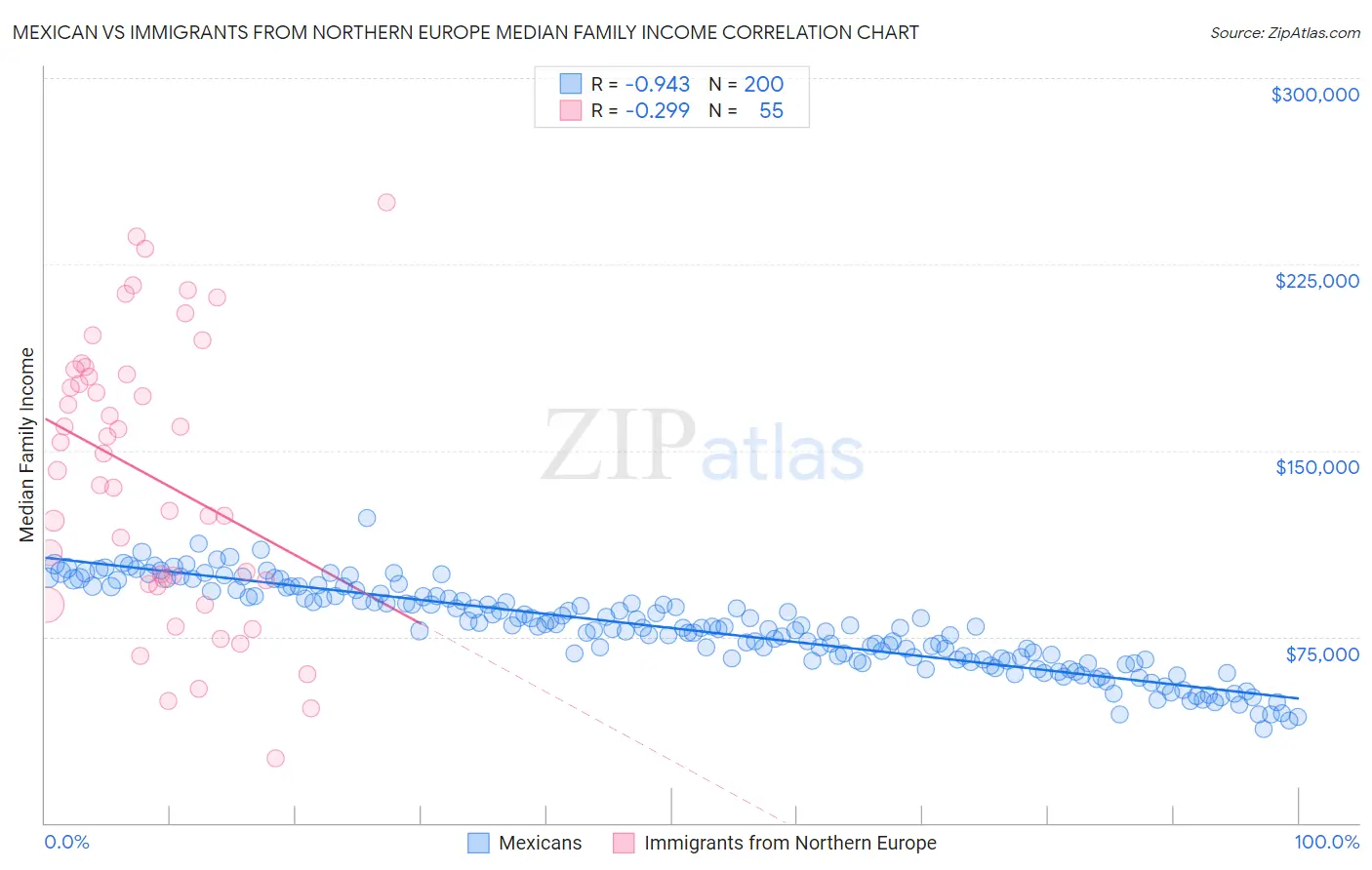 Mexican vs Immigrants from Northern Europe Median Family Income