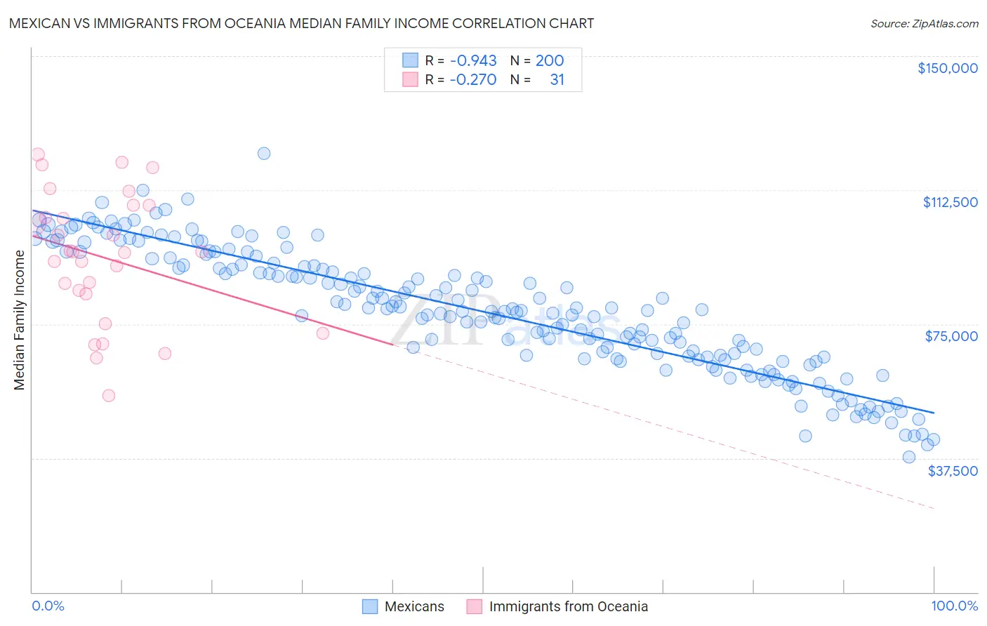 Mexican vs Immigrants from Oceania Median Family Income