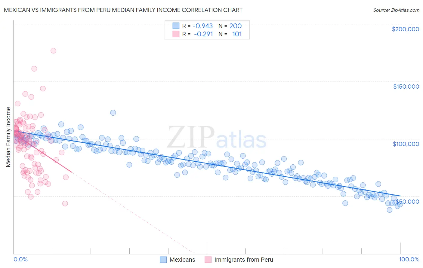 Mexican vs Immigrants from Peru Median Family Income