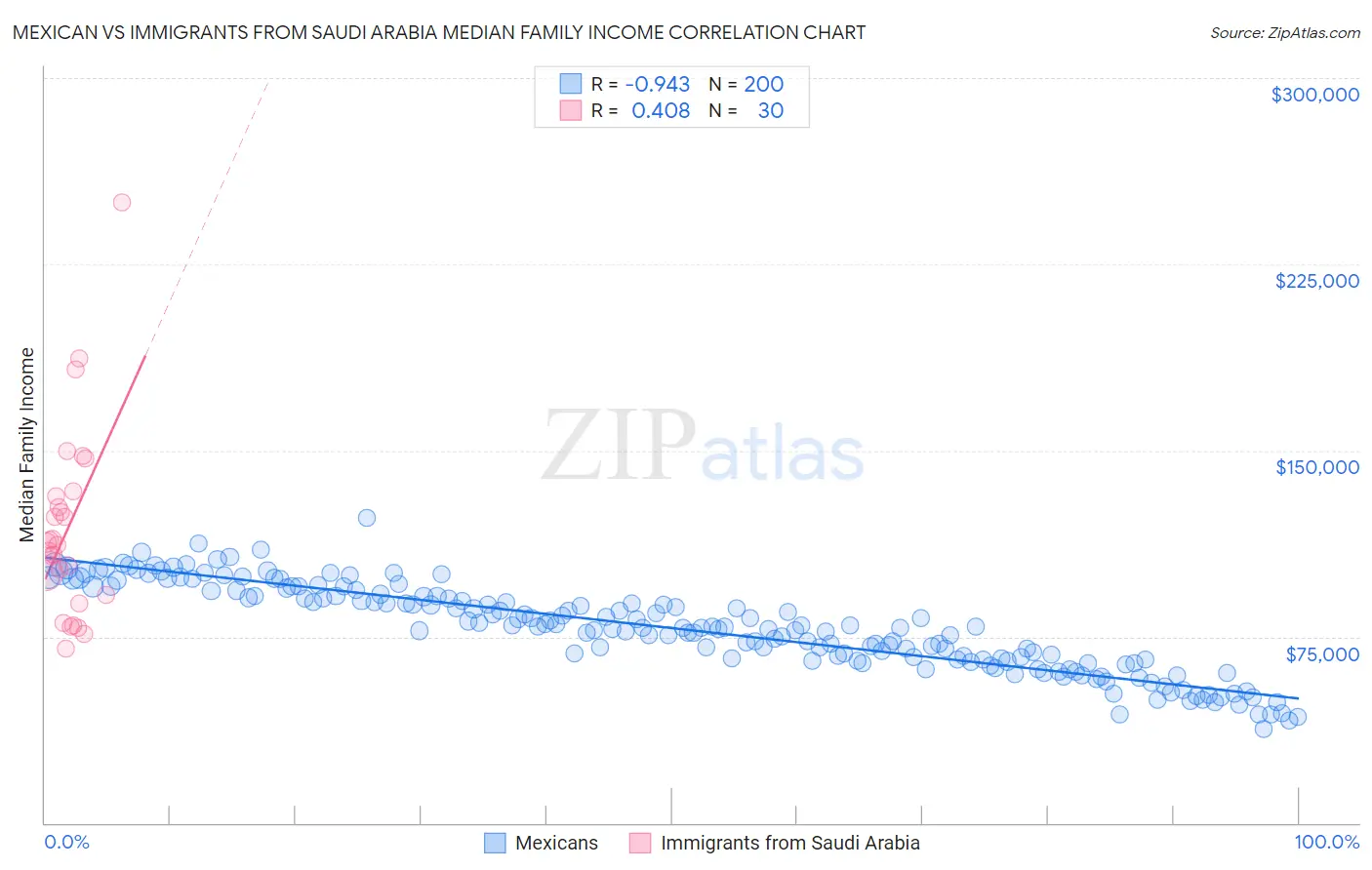 Mexican vs Immigrants from Saudi Arabia Median Family Income