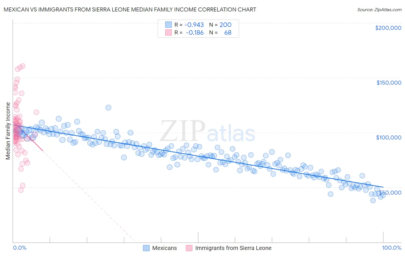 Mexican vs Immigrants from Sierra Leone Median Family Income