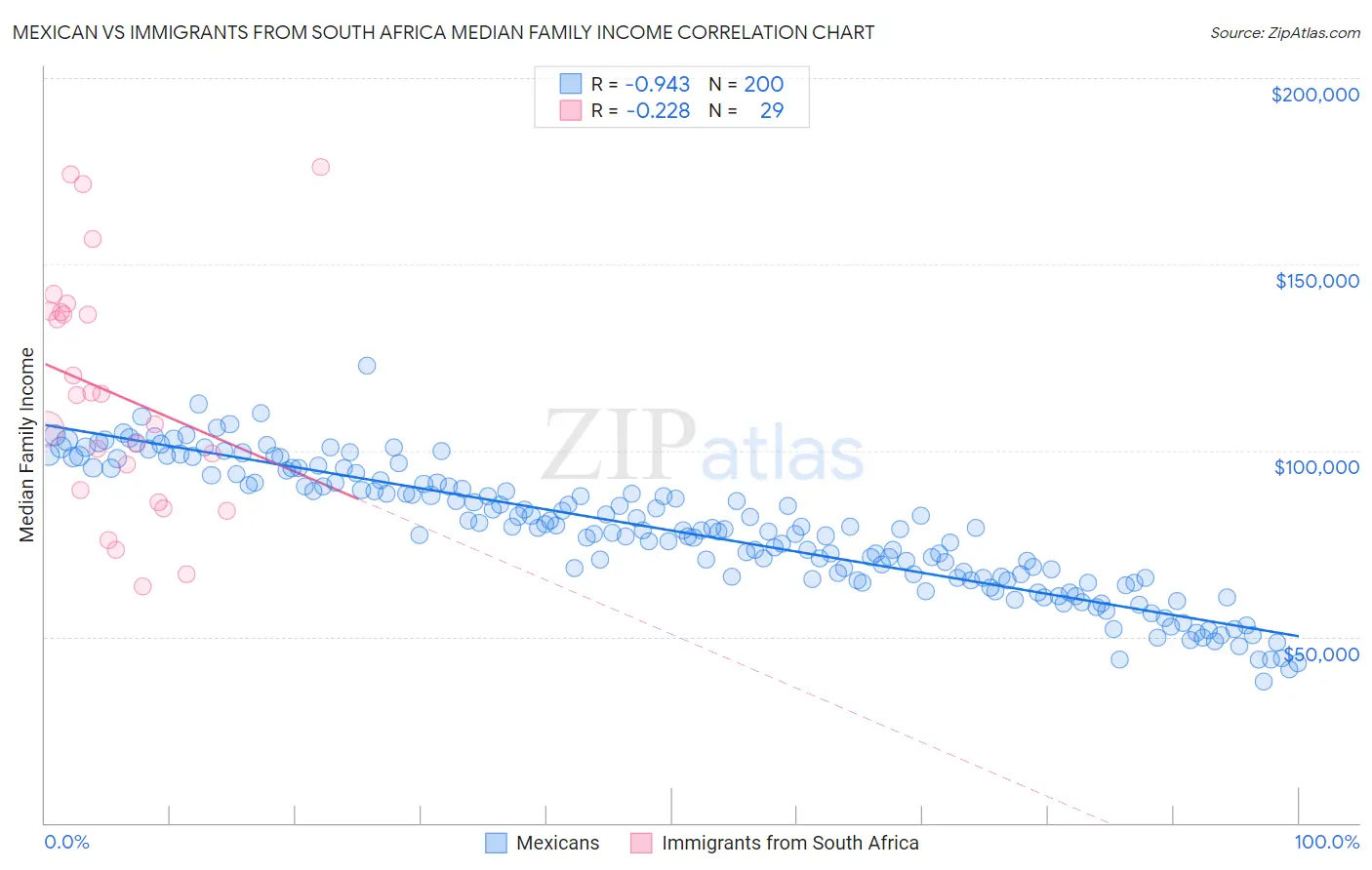 Mexican vs Immigrants from South Africa Median Family Income