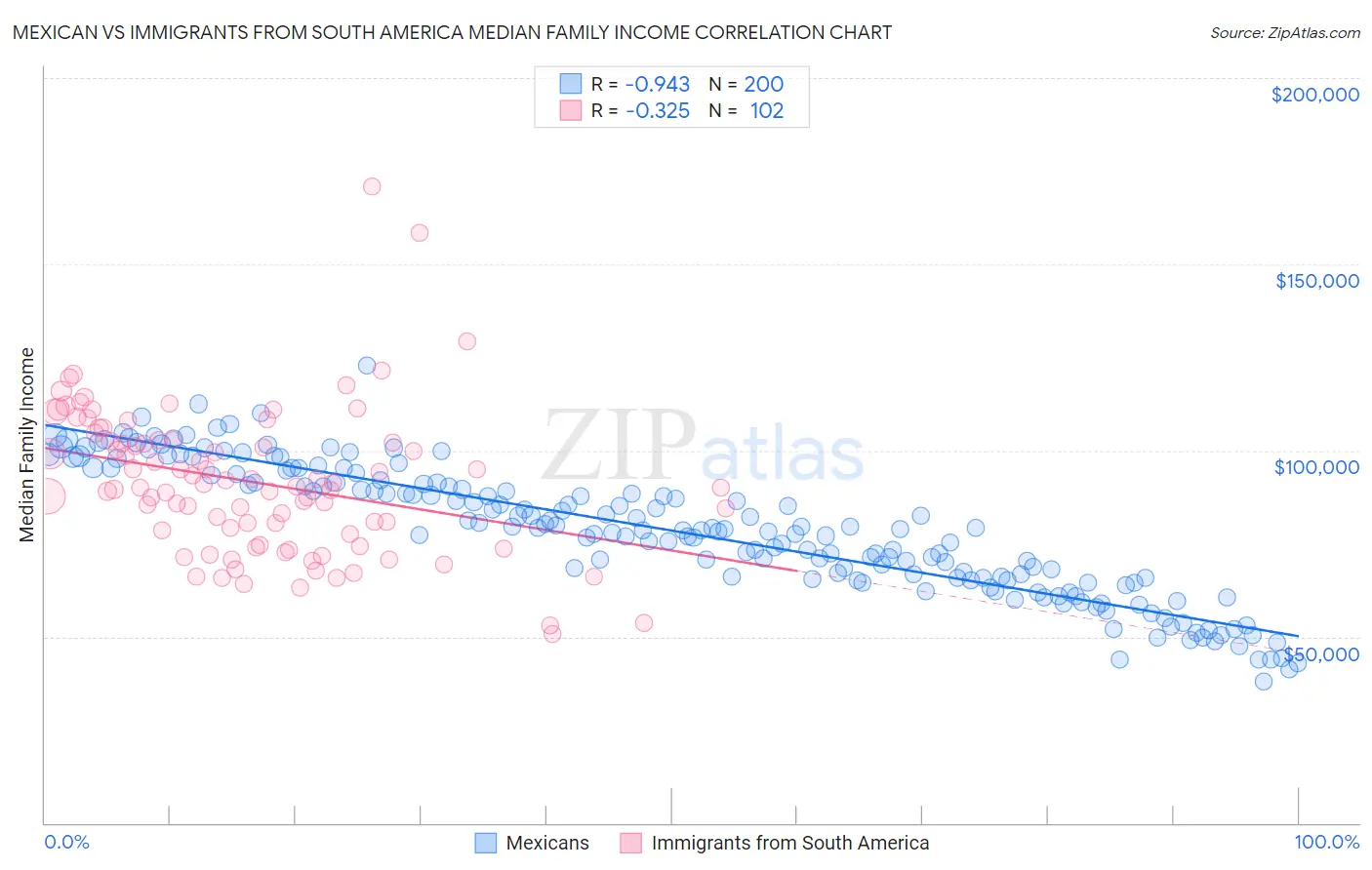 Mexican vs Immigrants from South America Median Family Income