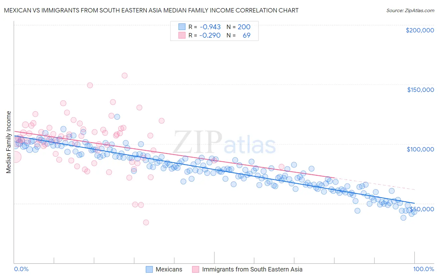 Mexican vs Immigrants from South Eastern Asia Median Family Income