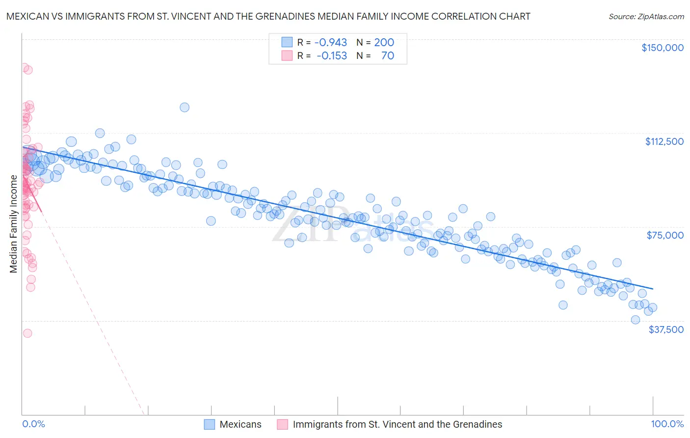 Mexican vs Immigrants from St. Vincent and the Grenadines Median Family Income