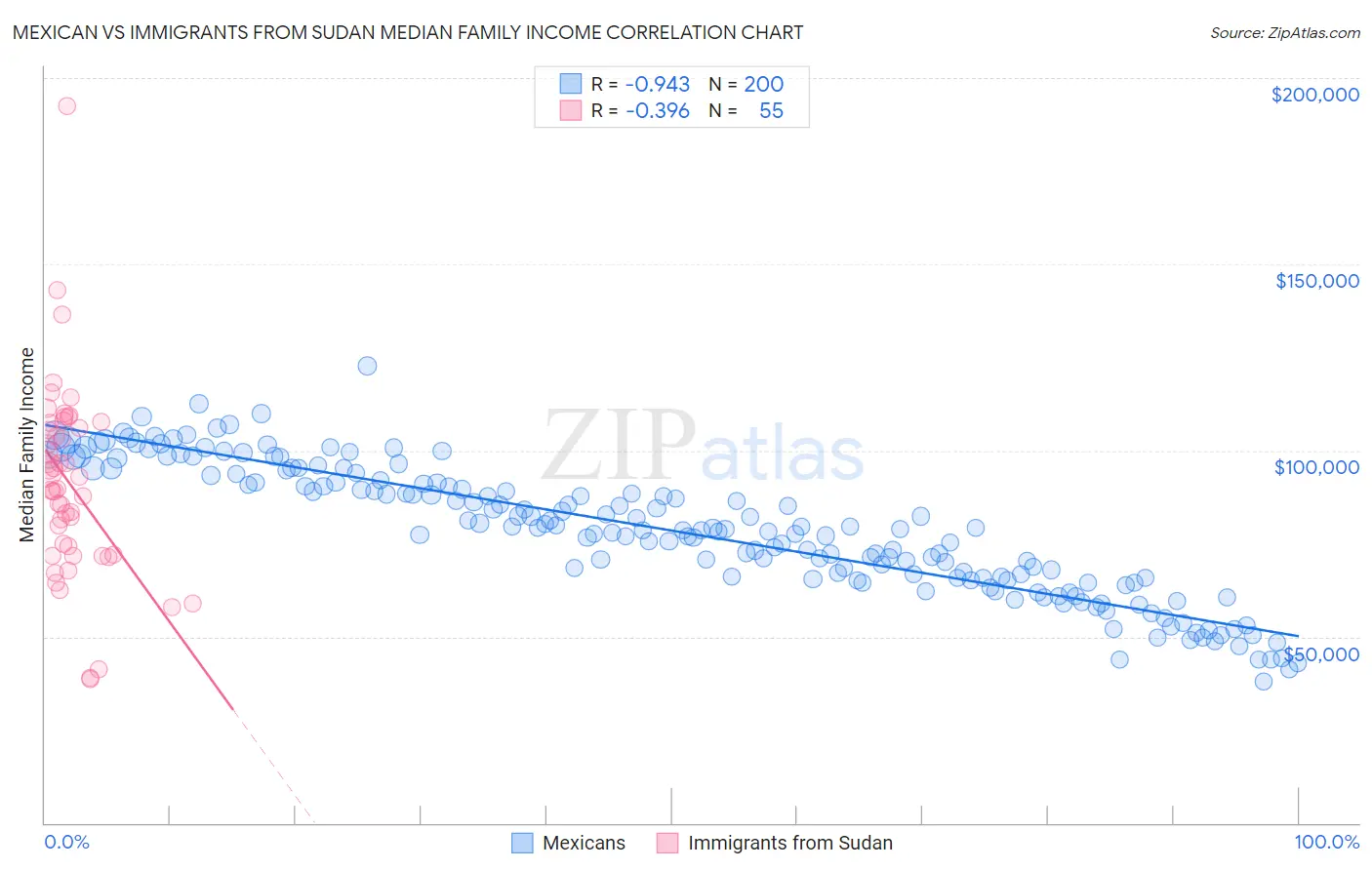 Mexican vs Immigrants from Sudan Median Family Income
