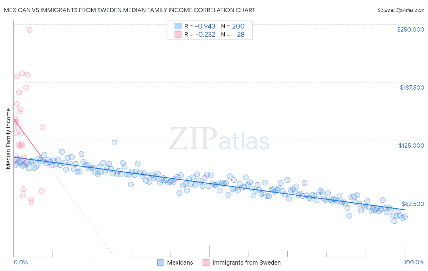 Mexican vs Immigrants from Sweden Median Family Income