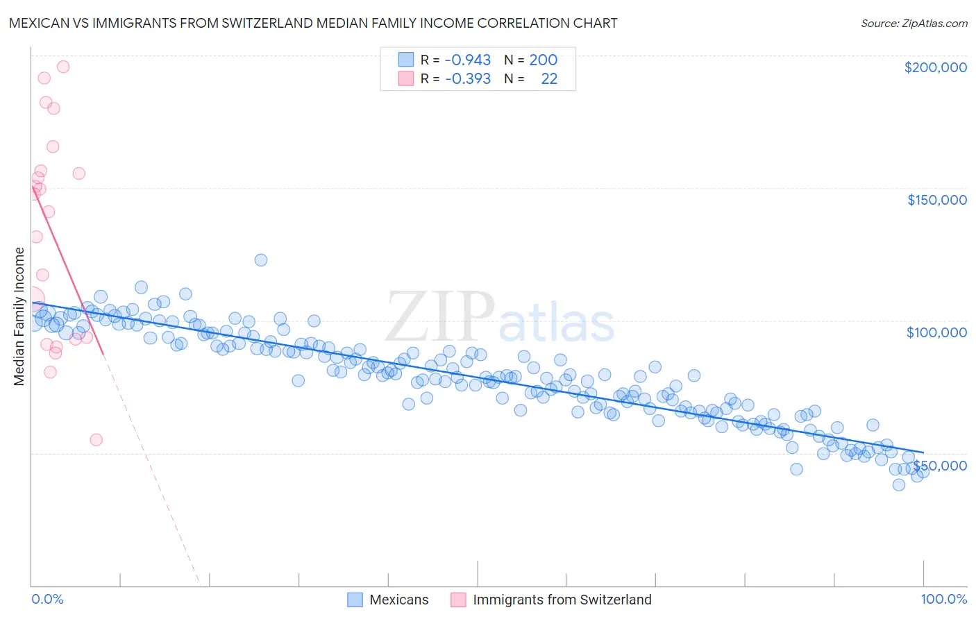 Mexican vs Immigrants from Switzerland Median Family Income