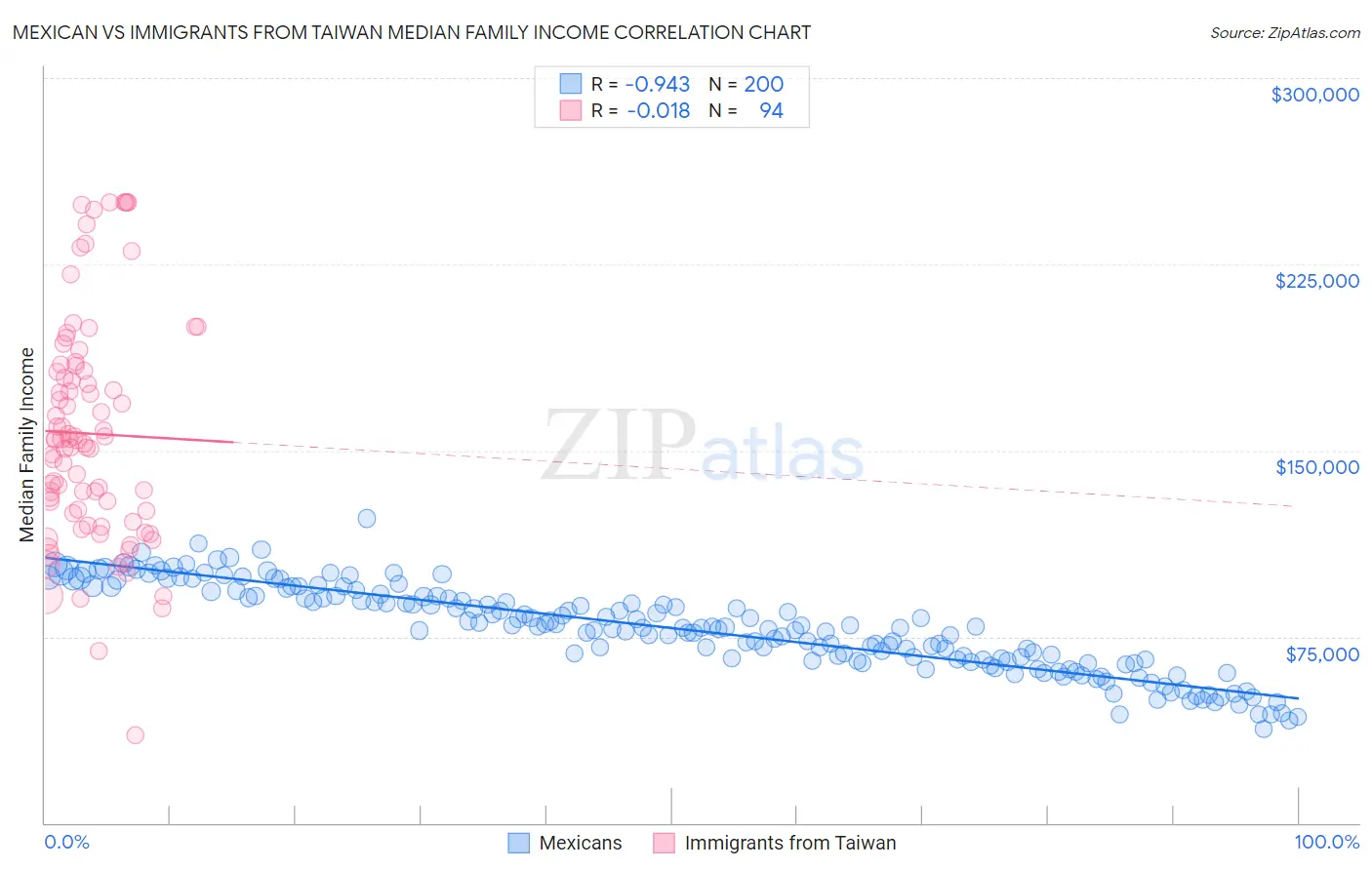 Mexican vs Immigrants from Taiwan Median Family Income