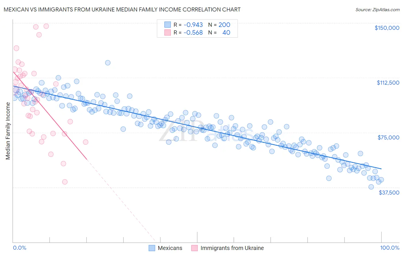 Mexican vs Immigrants from Ukraine Median Family Income