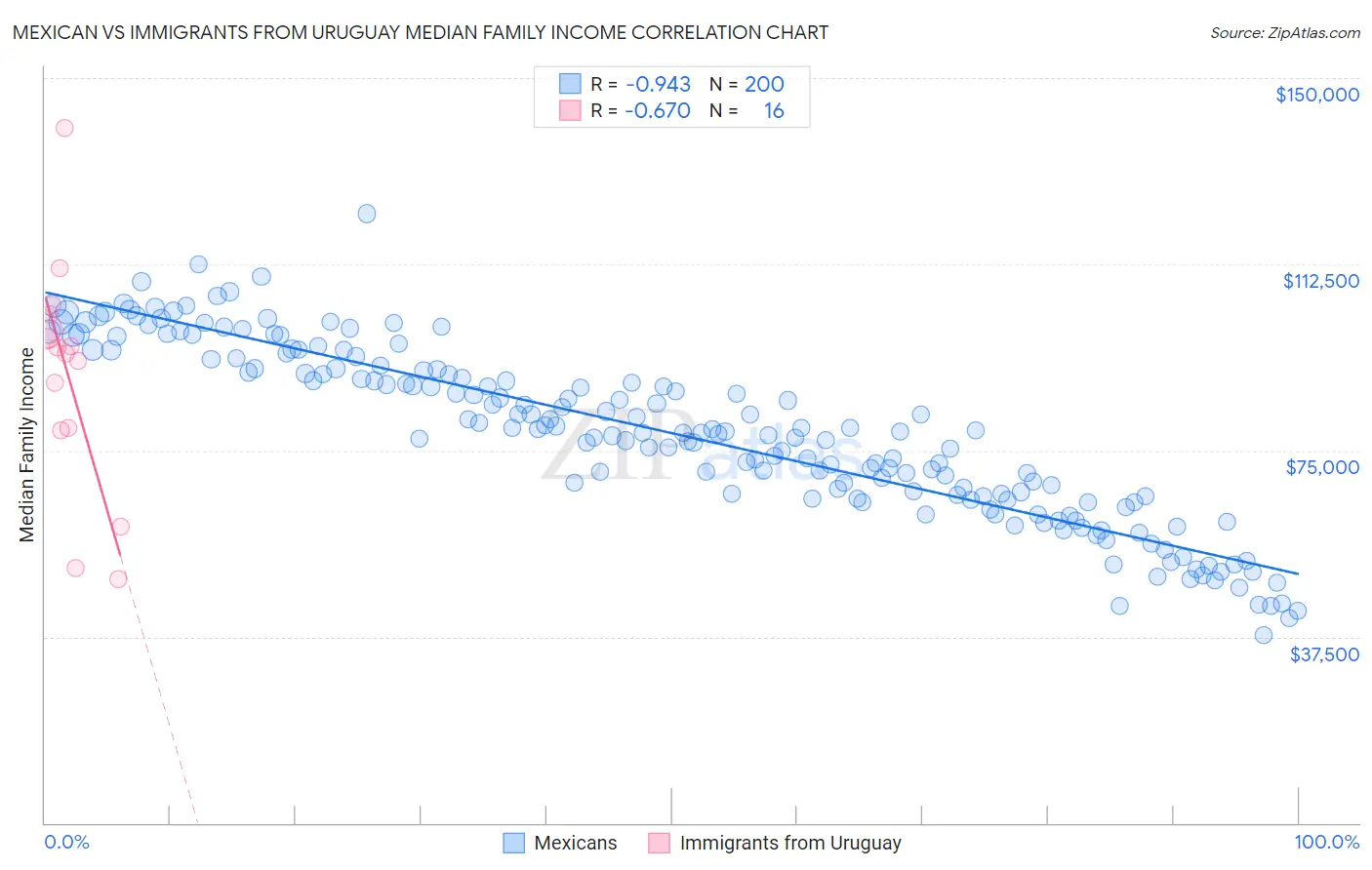 Mexican vs Immigrants from Uruguay Median Family Income