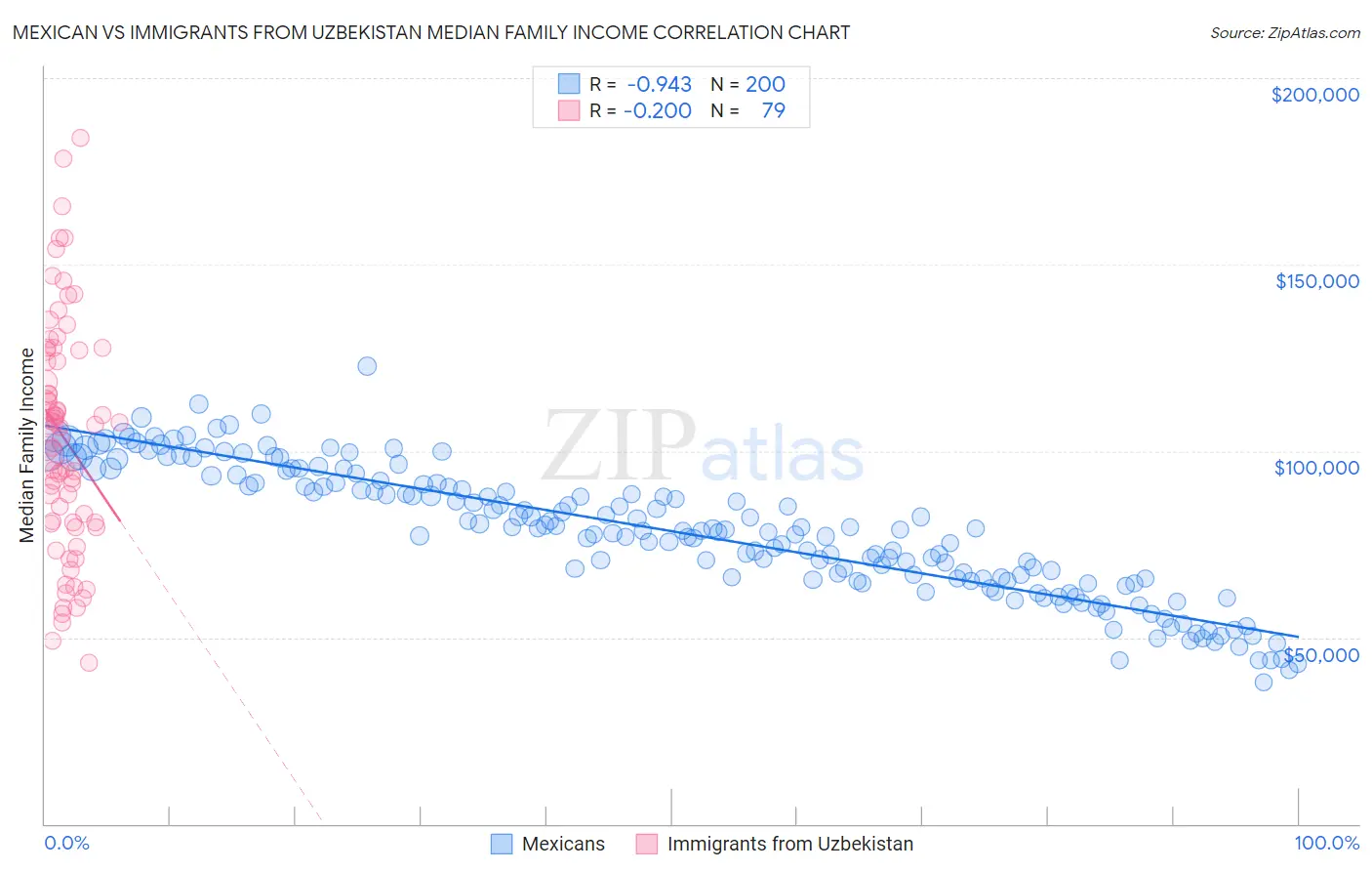 Mexican vs Immigrants from Uzbekistan Median Family Income