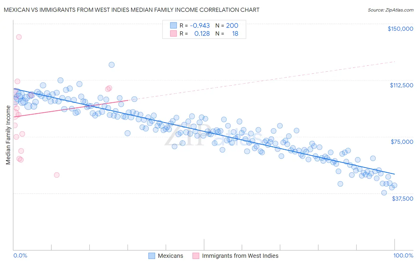 Mexican vs Immigrants from West Indies Median Family Income