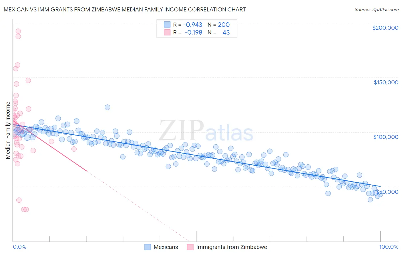 Mexican vs Immigrants from Zimbabwe Median Family Income