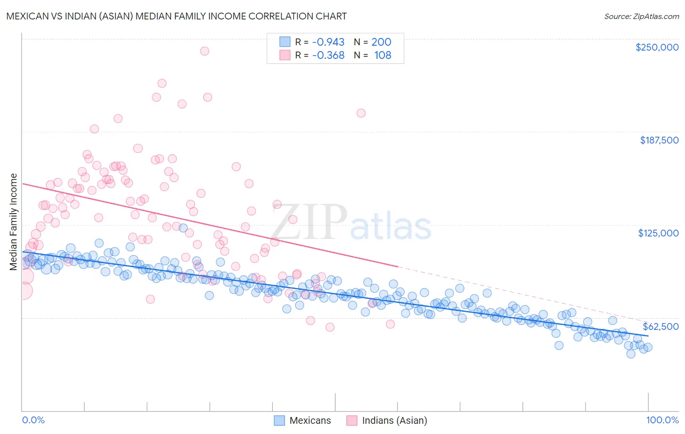 Mexican vs Indian (Asian) Median Family Income