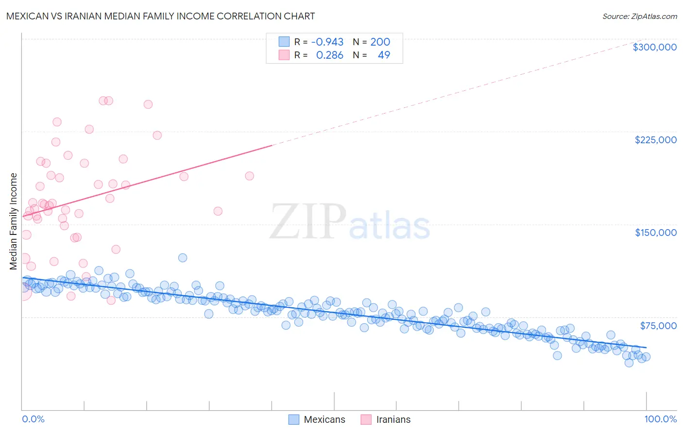 Mexican vs Iranian Median Family Income