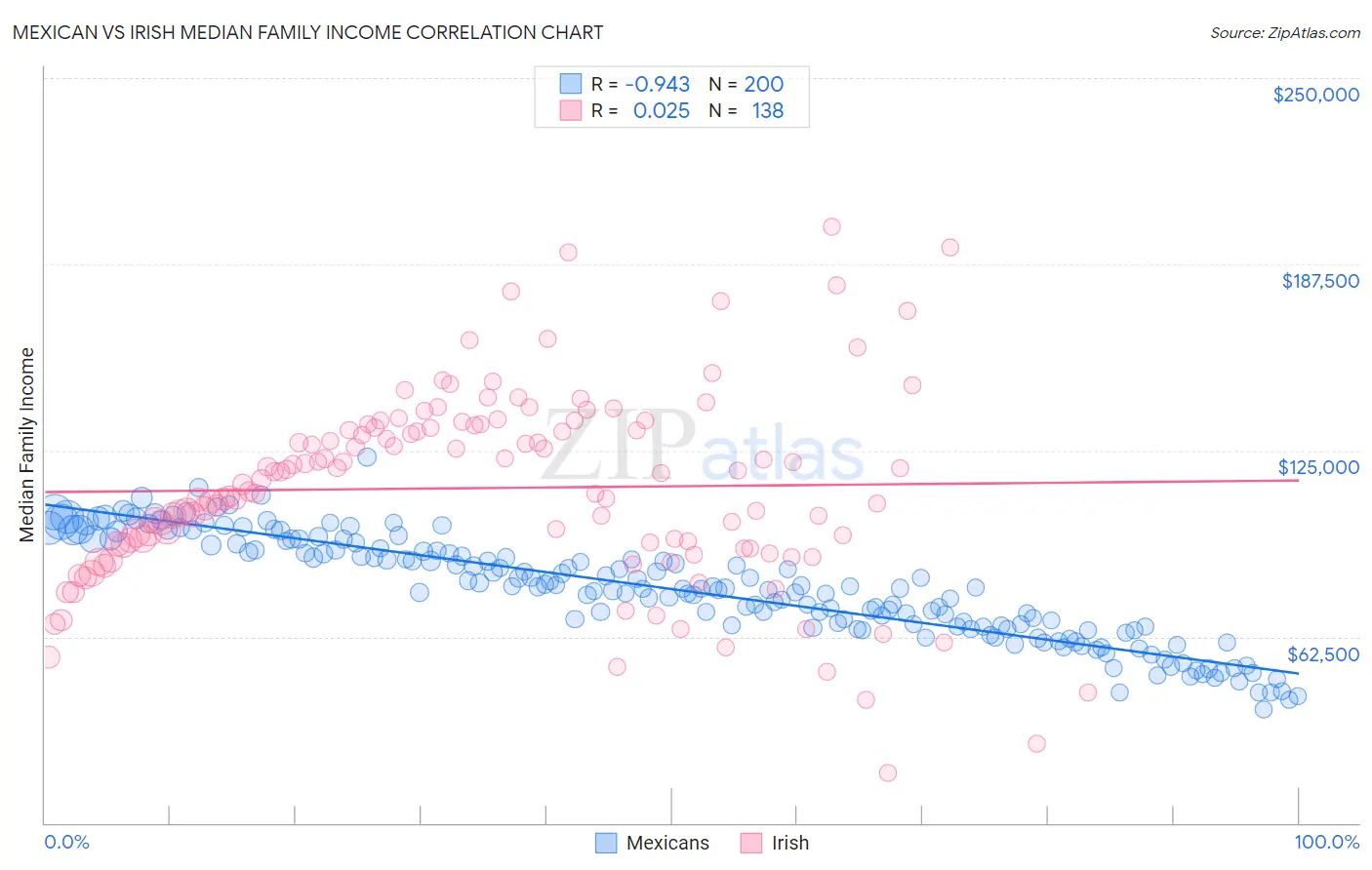 Mexican vs Irish Median Family Income