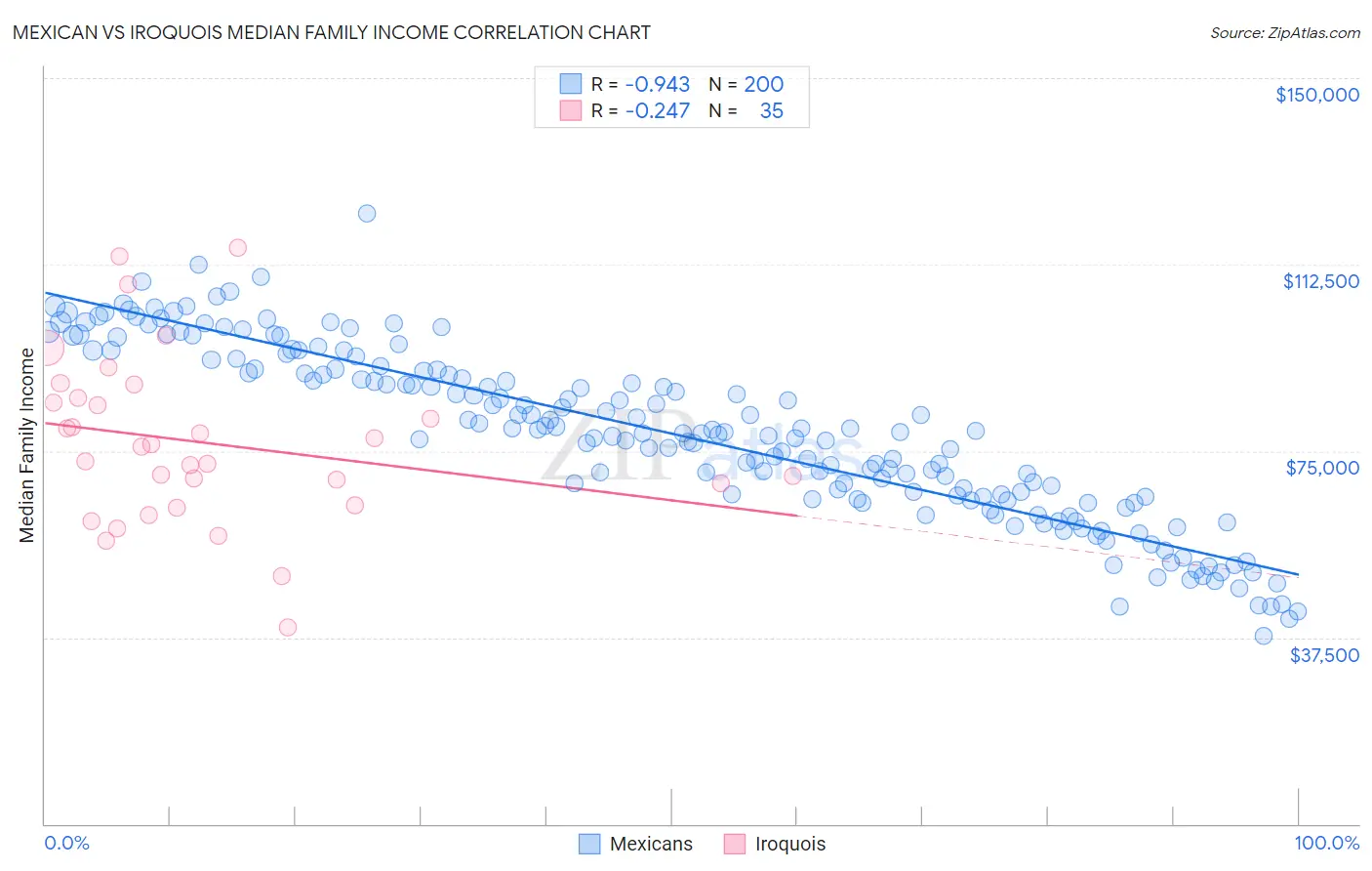 Mexican vs Iroquois Median Family Income