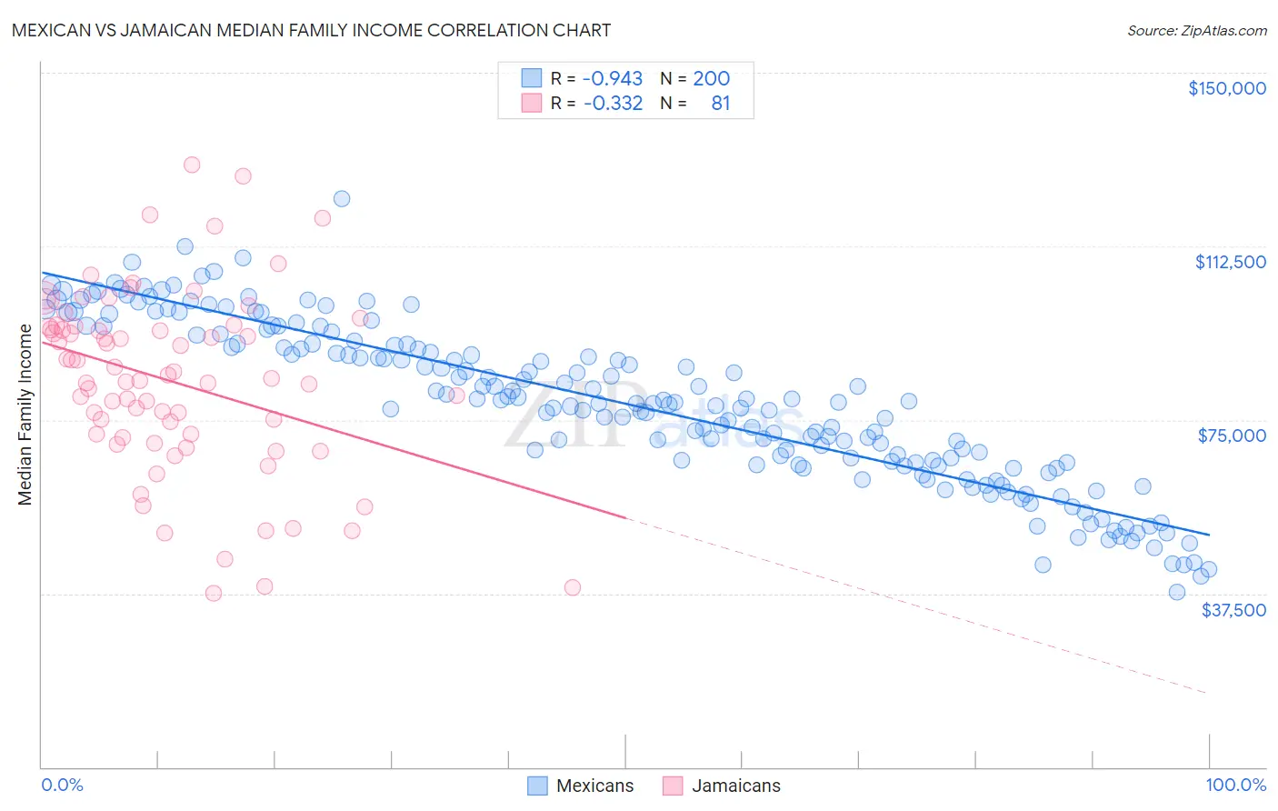 Mexican vs Jamaican Median Family Income
