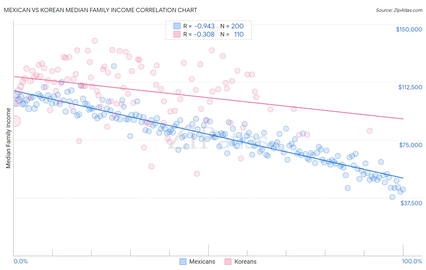Mexican vs Korean Median Family Income