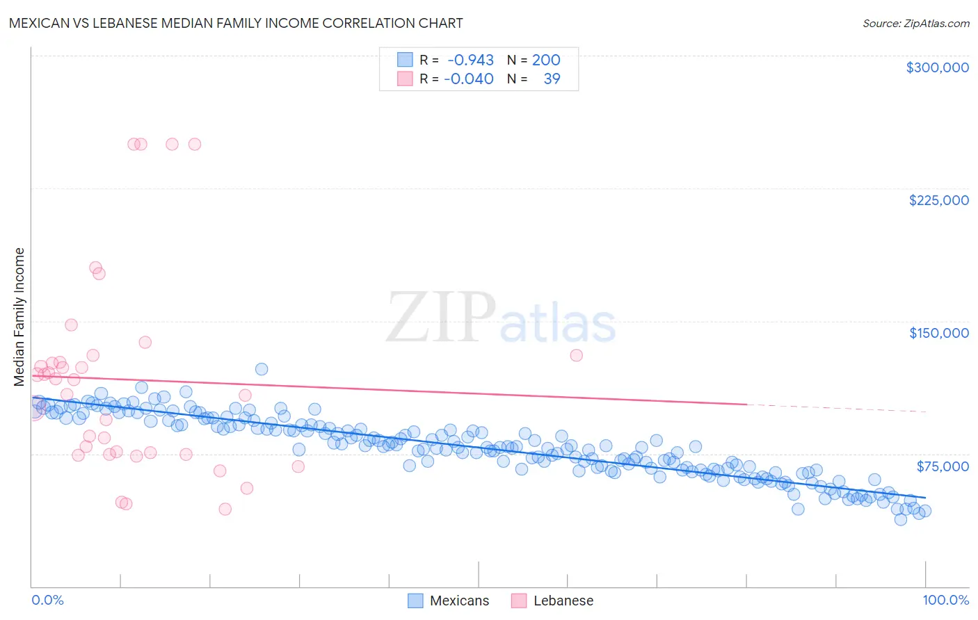Mexican vs Lebanese Median Family Income