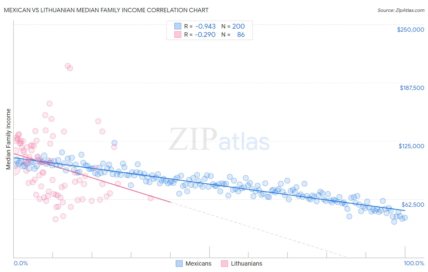 Mexican vs Lithuanian Median Family Income