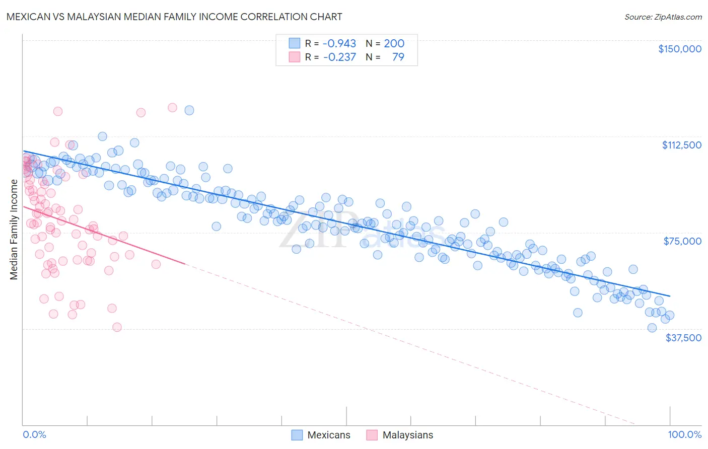 Mexican vs Malaysian Median Family Income