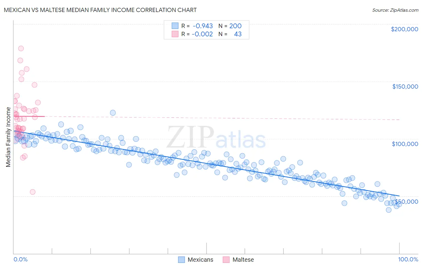 Mexican vs Maltese Median Family Income
