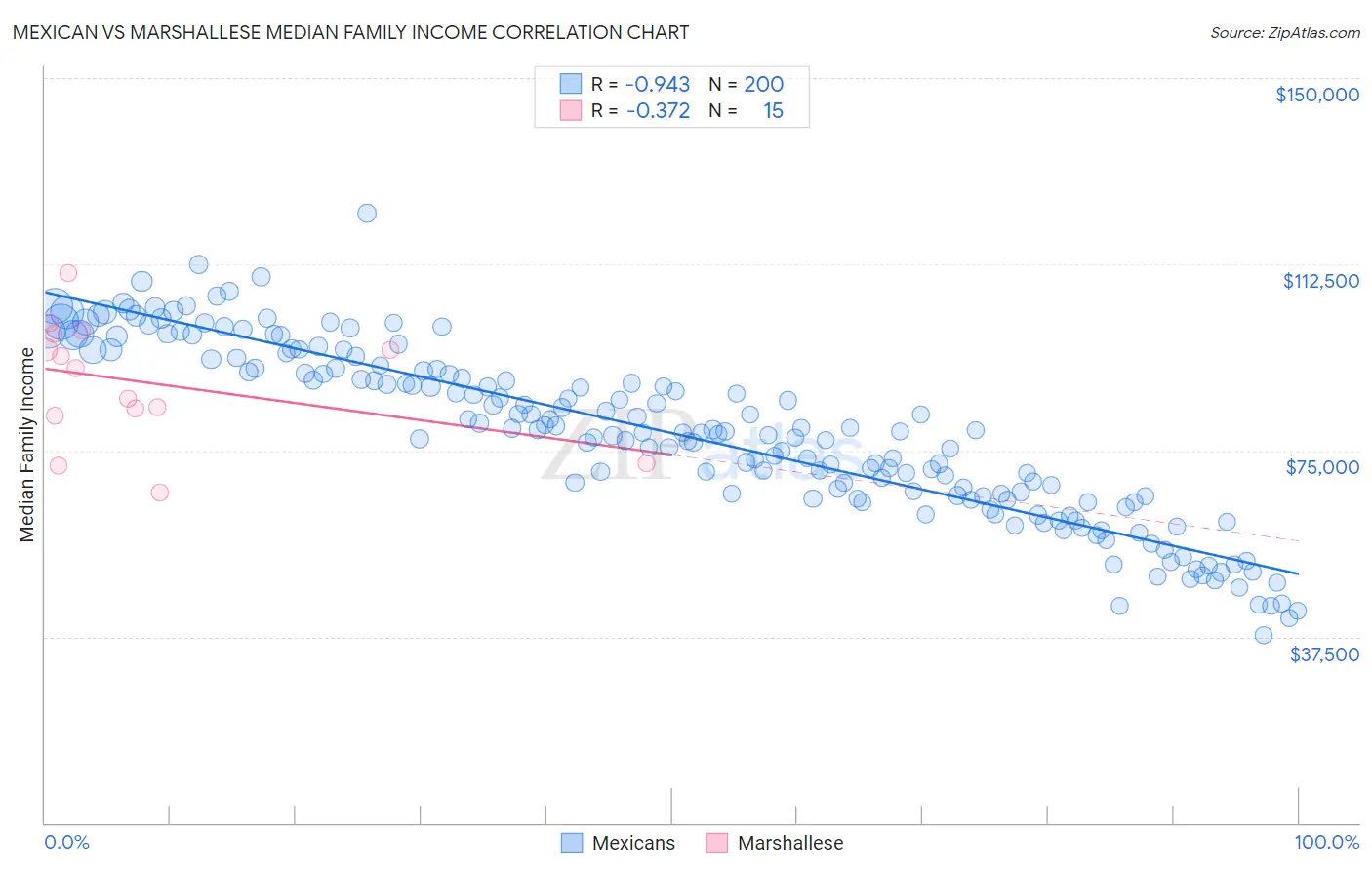 Mexican vs Marshallese Median Family Income