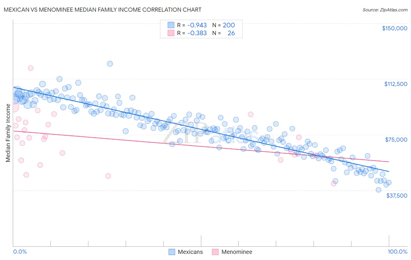 Mexican vs Menominee Median Family Income