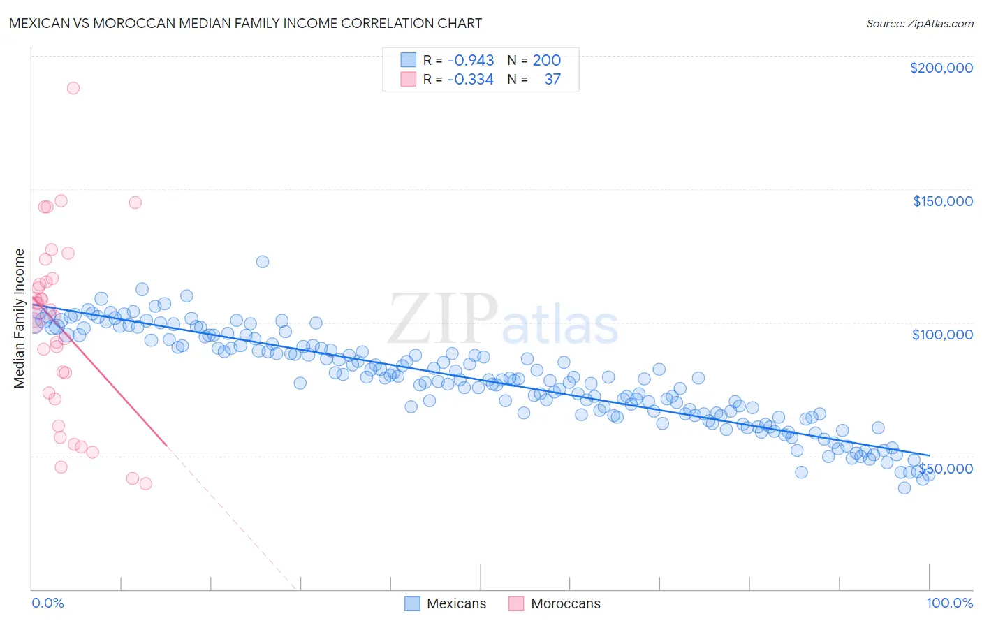 Mexican vs Moroccan Median Family Income
