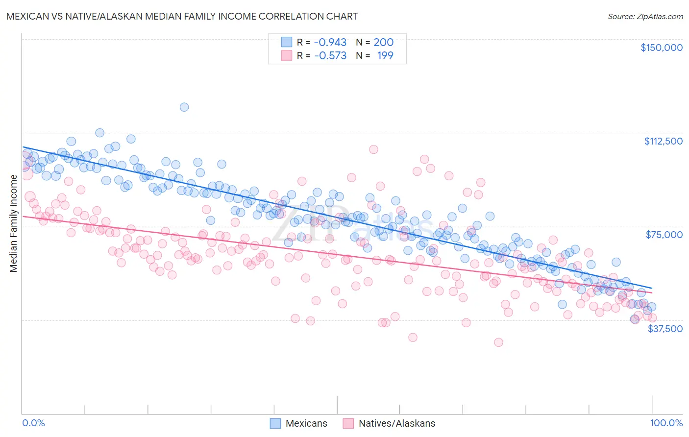 Mexican vs Native/Alaskan Median Family Income