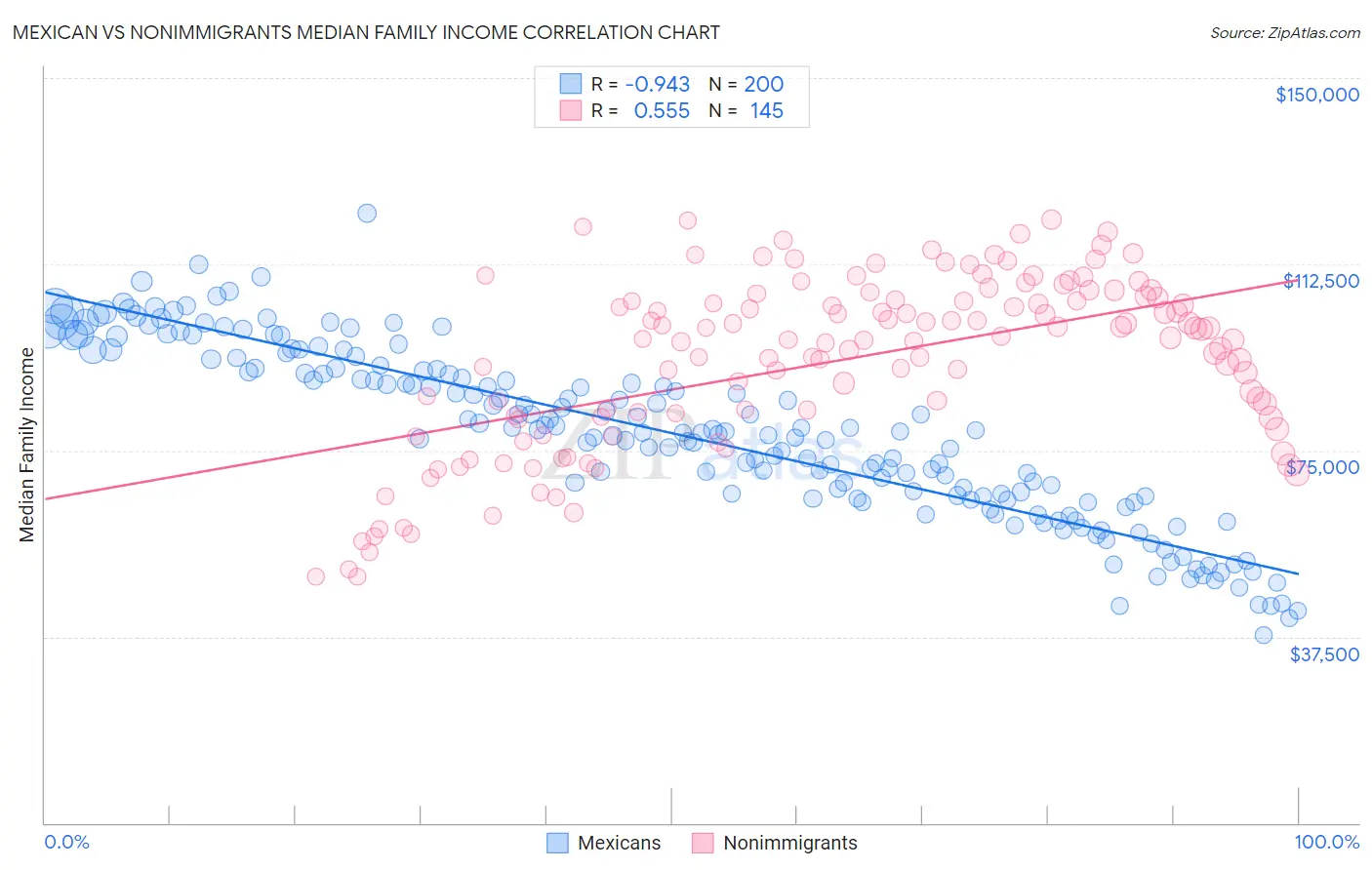 Mexican vs Nonimmigrants Median Family Income