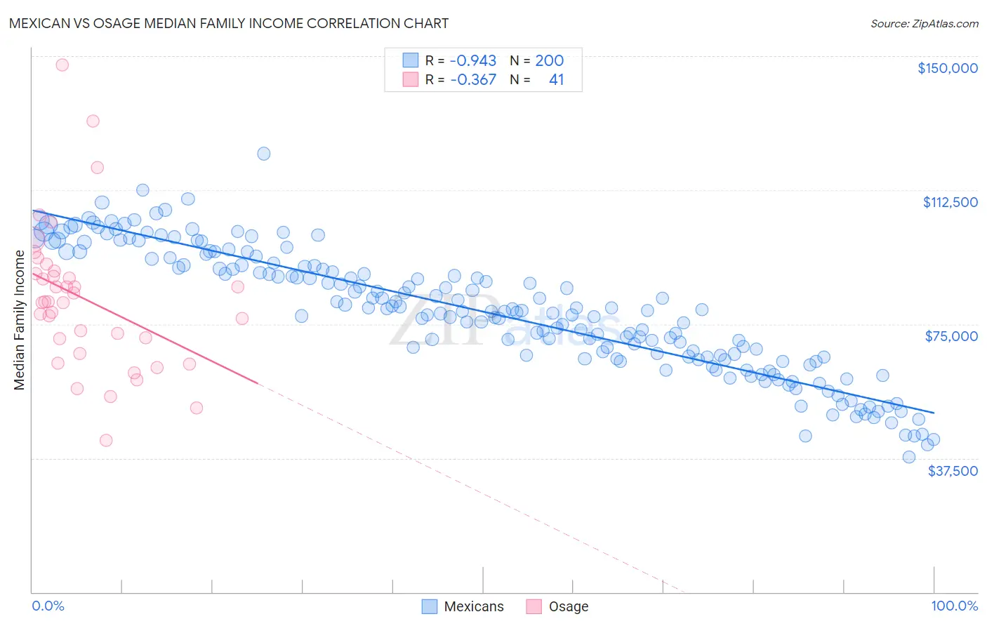 Mexican vs Osage Median Family Income