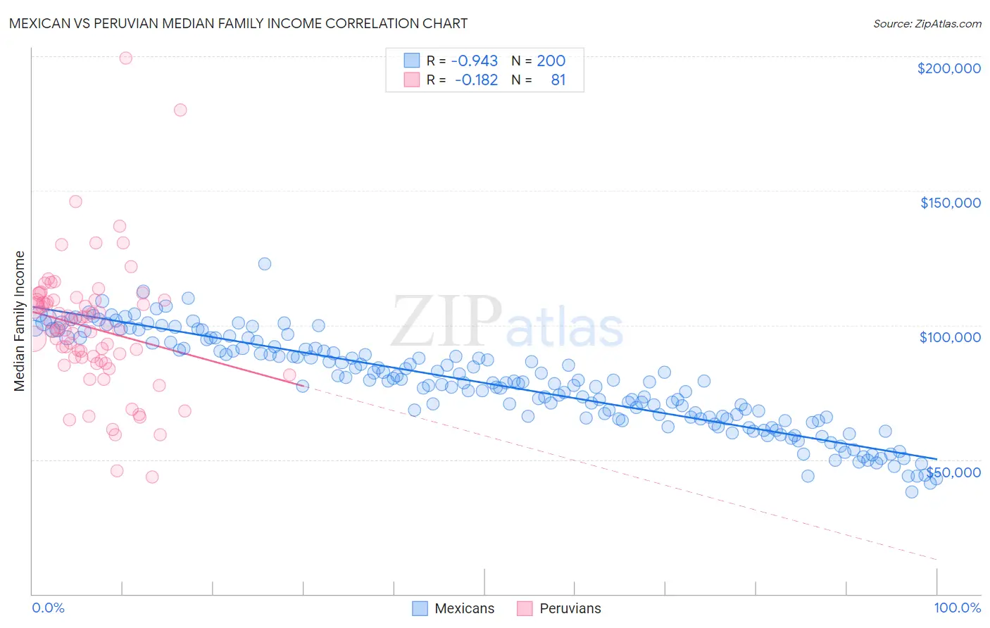 Mexican vs Peruvian Median Family Income