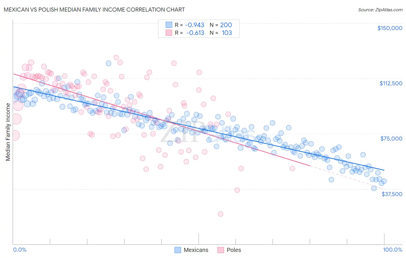 Mexican vs Polish Median Family Income