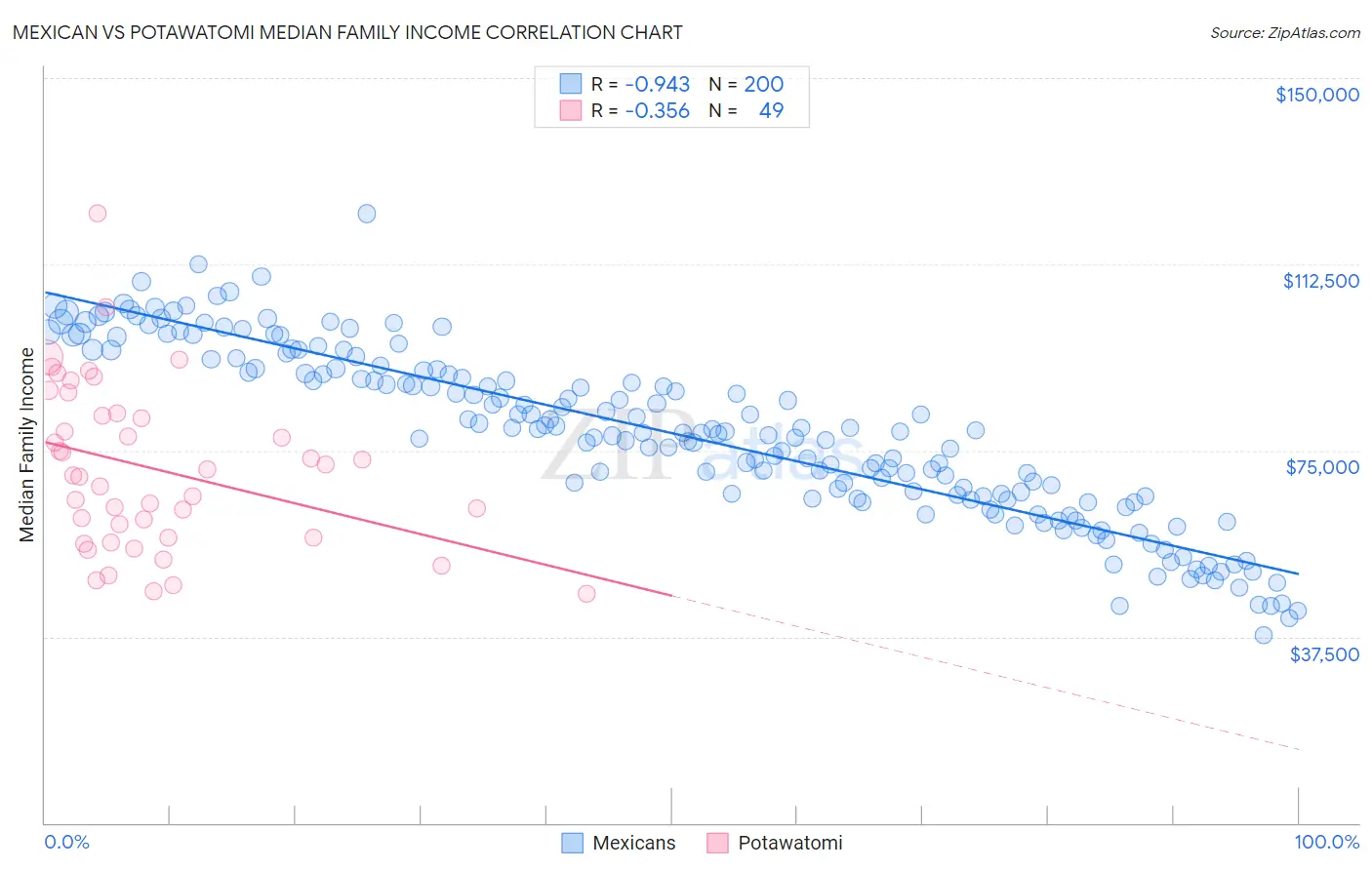 Mexican vs Potawatomi Median Family Income