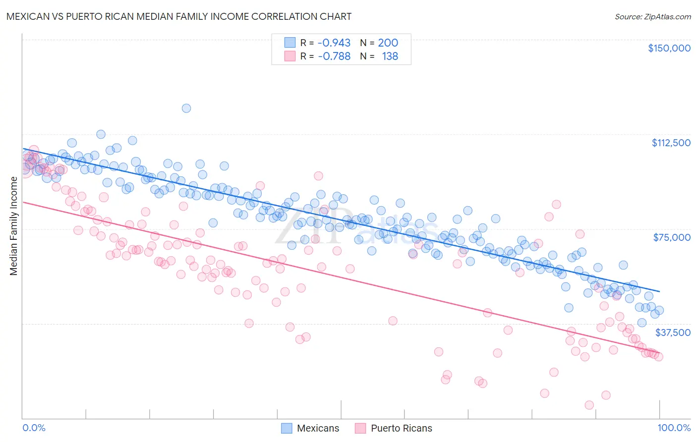 Mexican vs Puerto Rican Median Family Income
