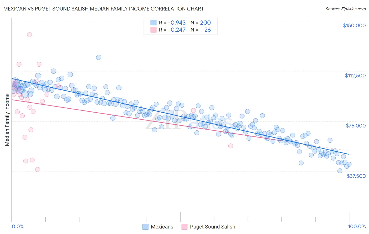 Mexican vs Puget Sound Salish Median Family Income