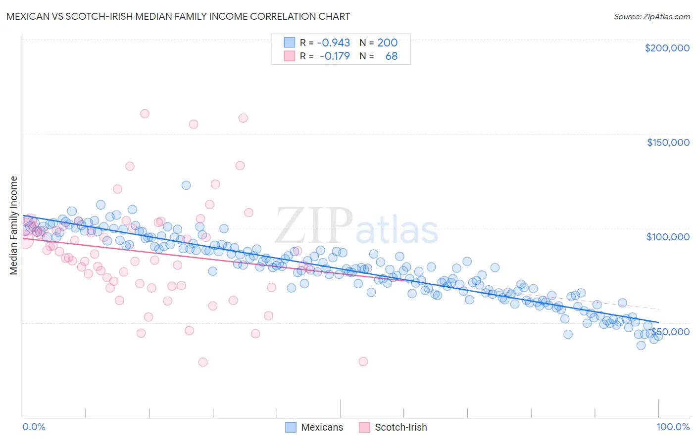Mexican vs Scotch-Irish Median Family Income