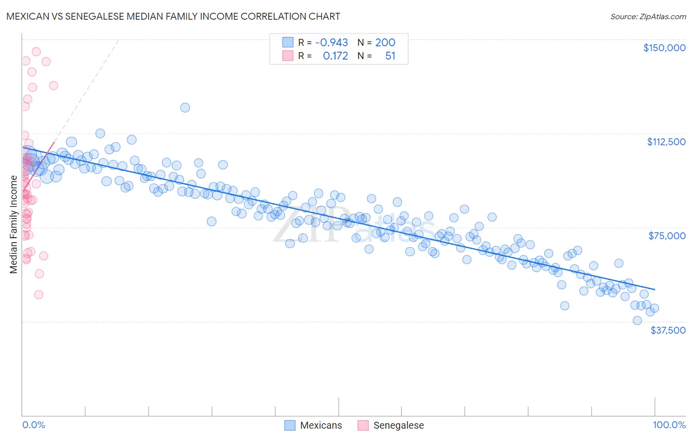 Mexican vs Senegalese Median Family Income