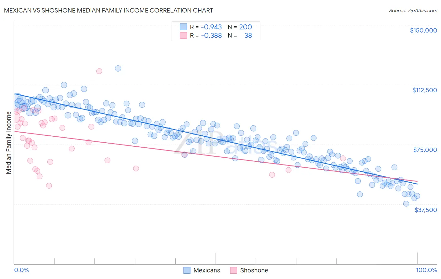 Mexican vs Shoshone Median Family Income